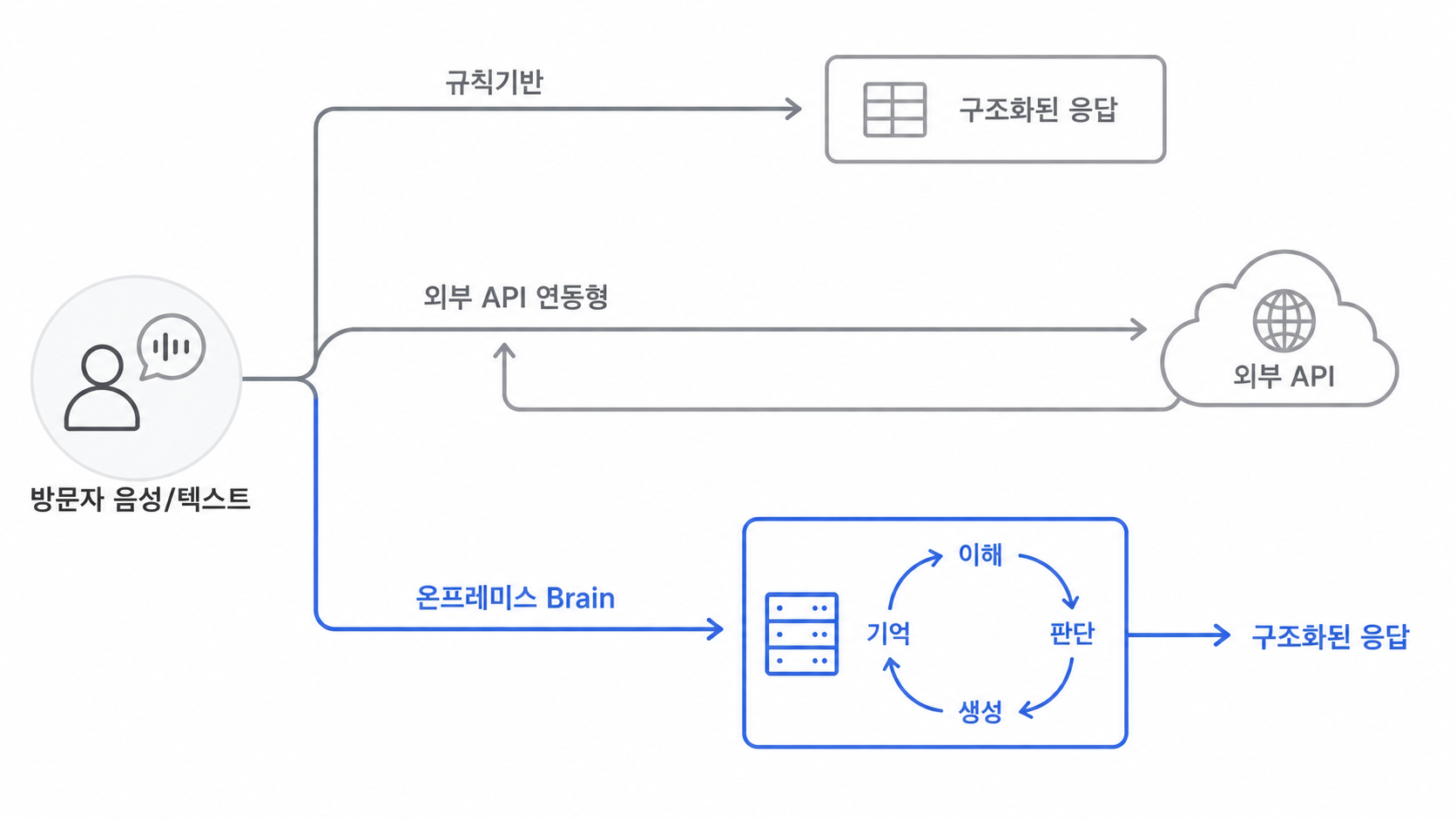 챗봇 구조 비교