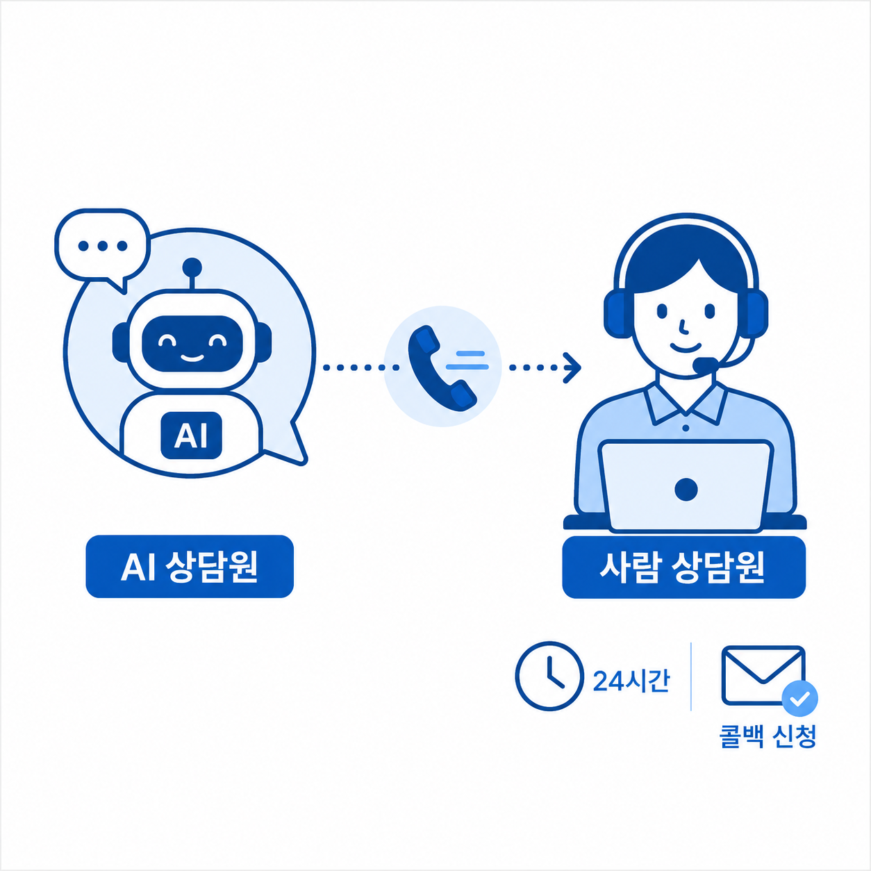 상담원 연결 흐름