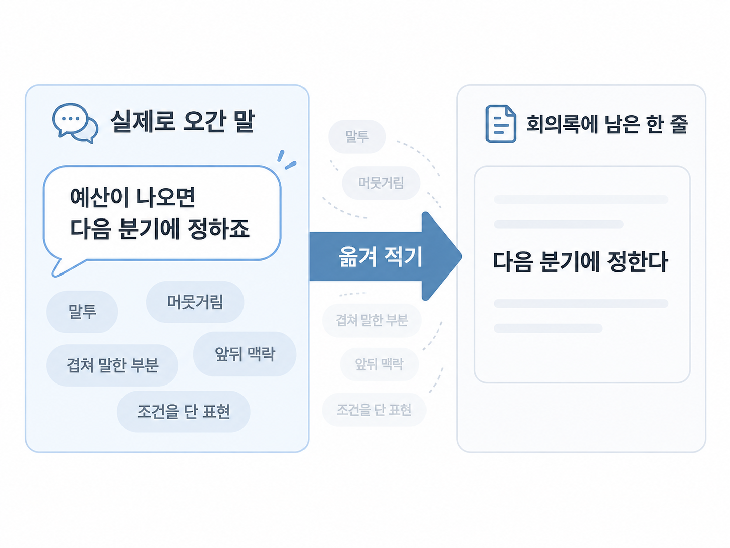 실제로 오간 말이 회의록의 한 줄로 줄어드는 과정