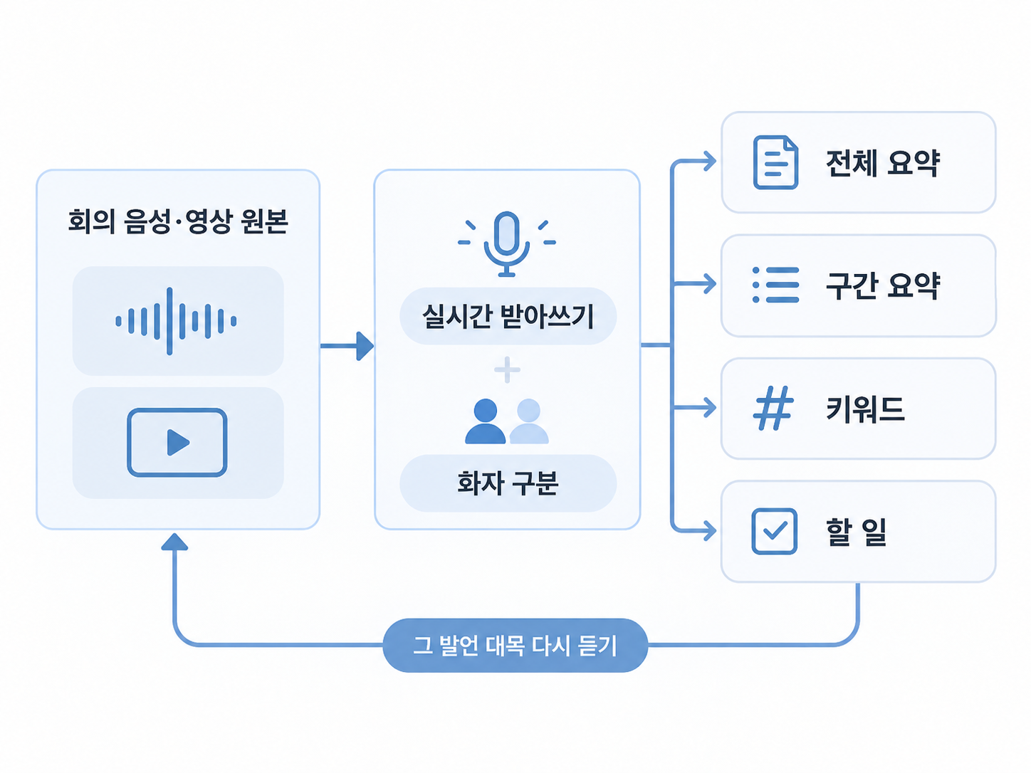 회의 음성과 영상 원본에서 실시간 받아쓰기와 화자 구분, 요약과 할 일로 이어지고 다시 원본으로 돌아가는 흐름