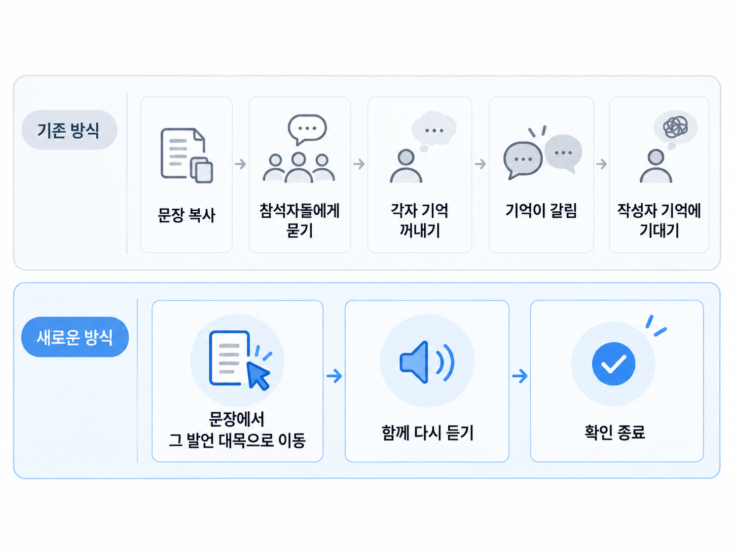 기존 방식과 새로운 방식의 회의록 확인 흐름 비교