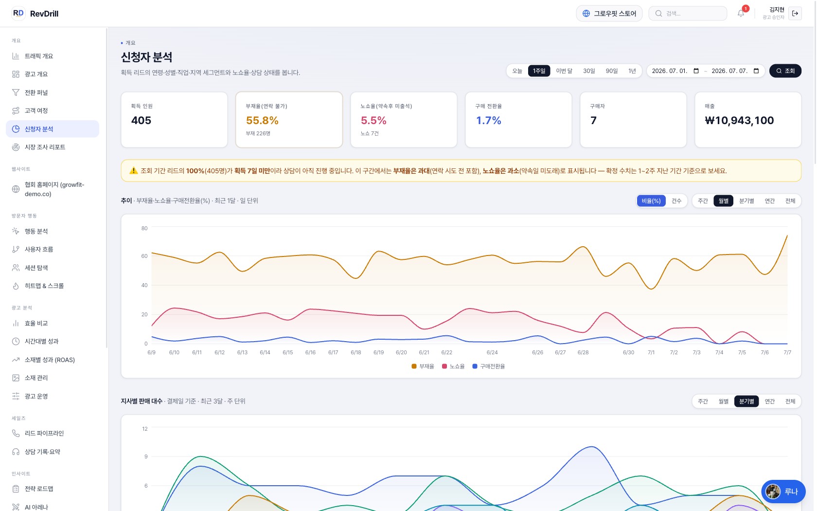 리드 품질 및 부재율 추적 화면