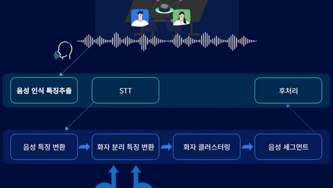 [기사] [WIS 2022]ETRI '모바일 회의환경 다자간 음성인식 기술'