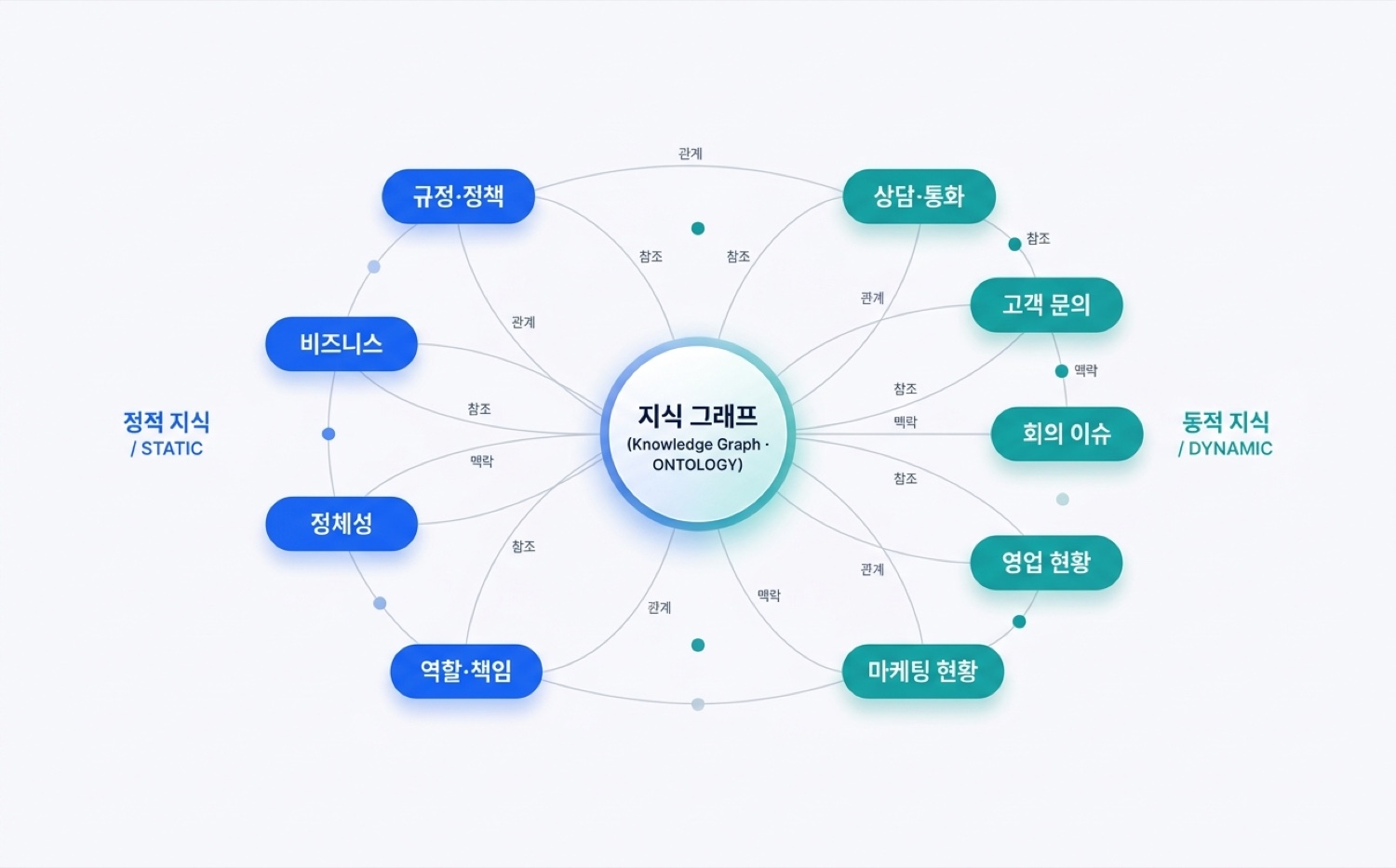 Locus 지식 온톨로지·그래프 (Graph RAG)