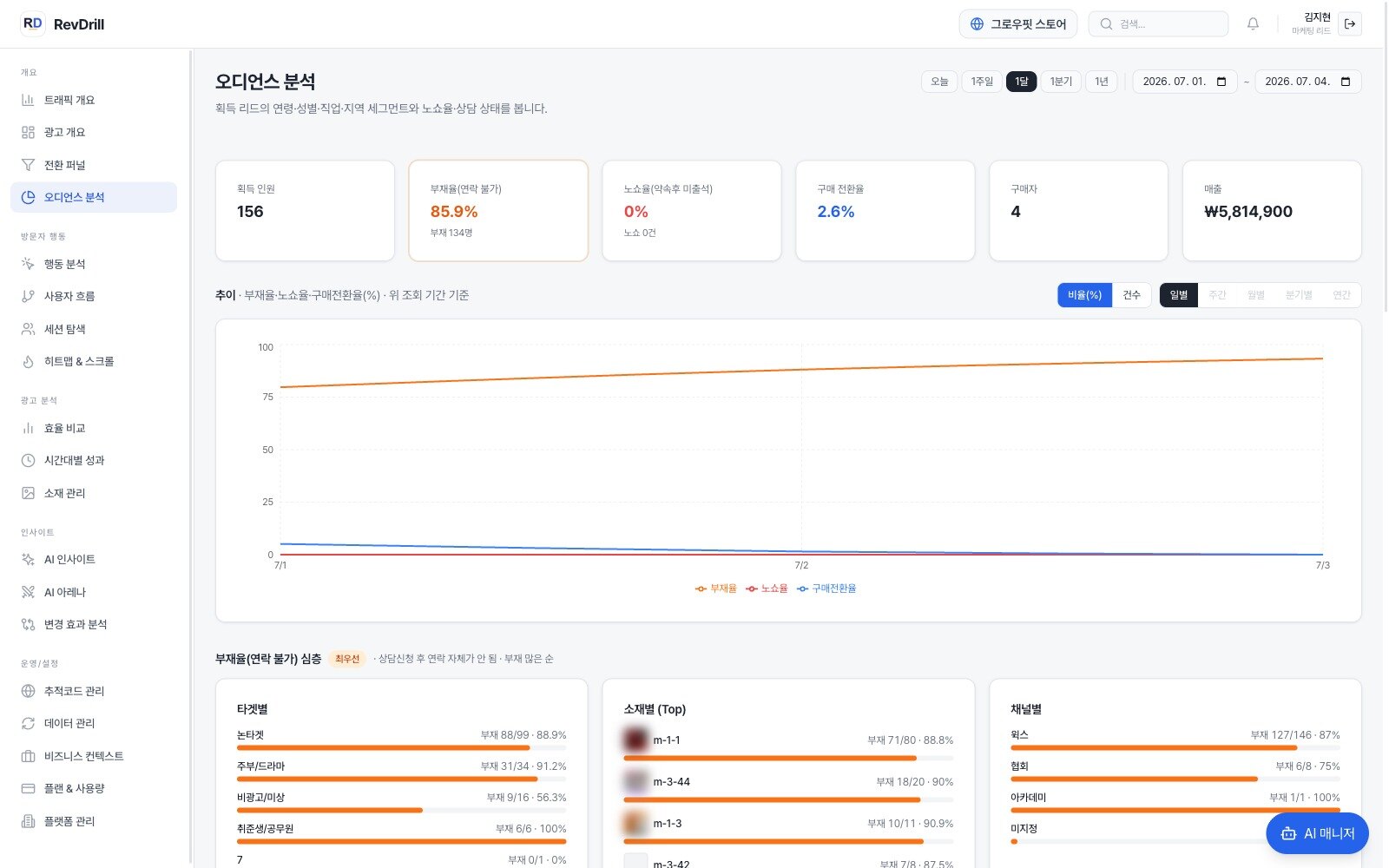 리드 품질 분석 · '부재율' 추적