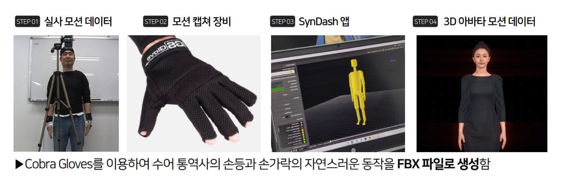 모션 캡처 과정 — 실사 모션 데이터 · 모션 캡쳐 장비 · SynDash 앱 · 3D 아바타 모션 데이터
