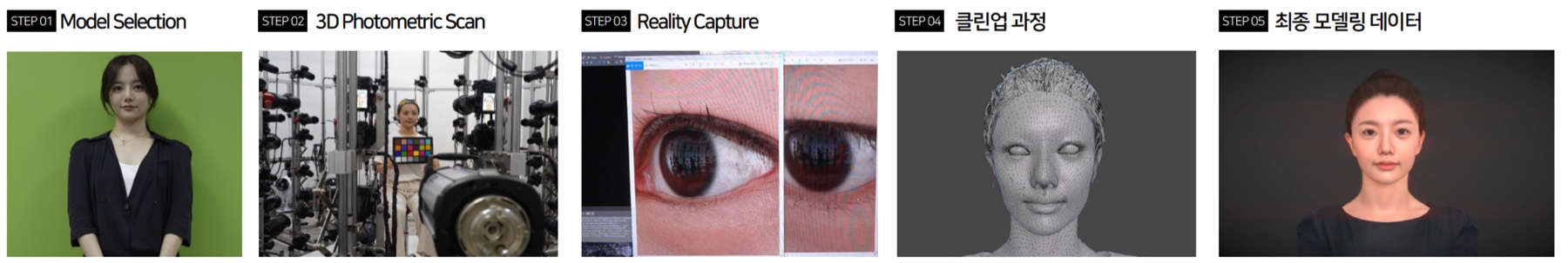 디지털 휴먼 제작 과정 — Model Selection · 3D Photometric Scan · Reality Capture · 클린업 · 최종 모델링