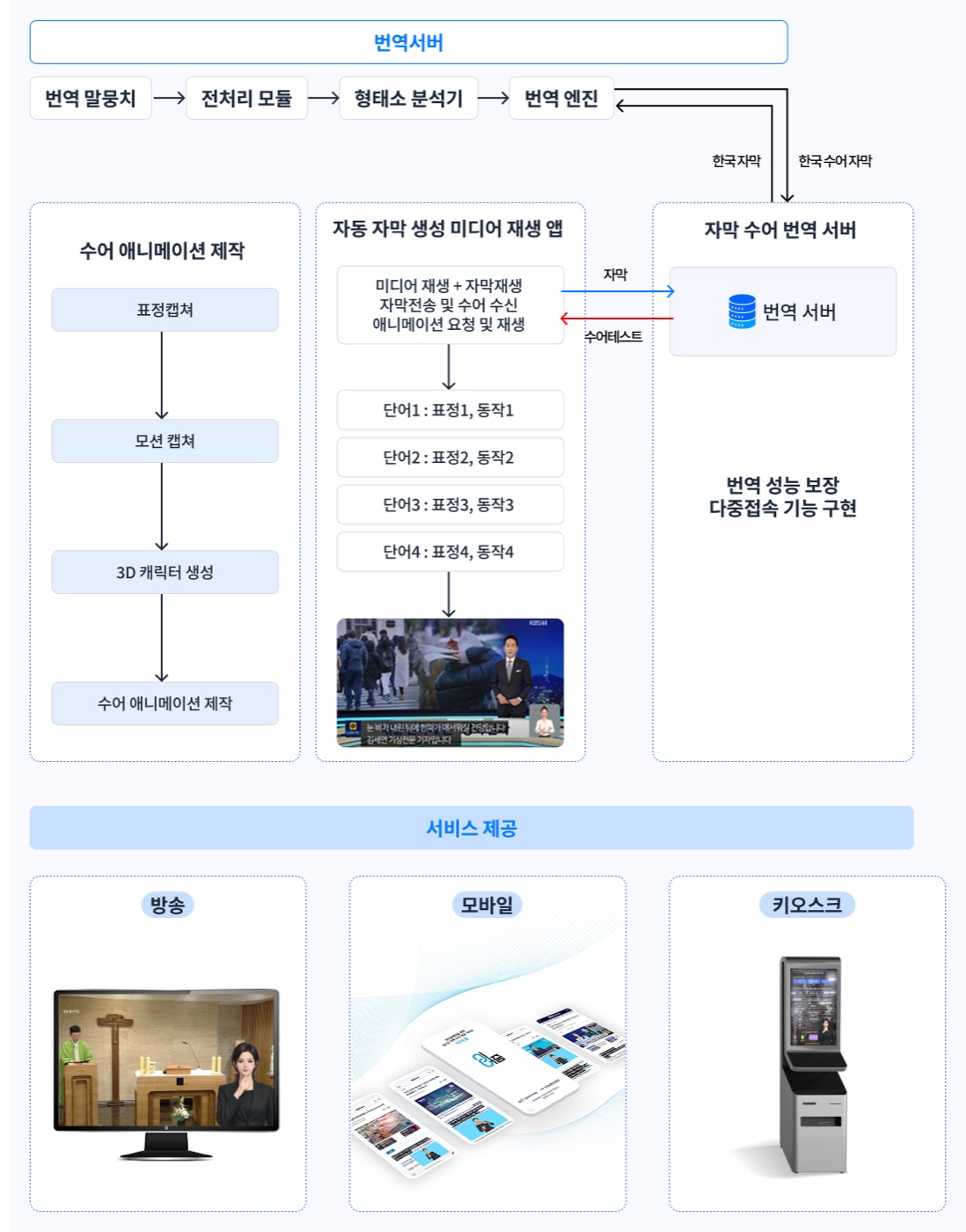 수어 서비스 구성 — 번역 서버·수어 애니메이션 제작·자동 자막 생성 앱·자막 수어 번역 서버, 방송·모바일·키오스크 서비스 제공